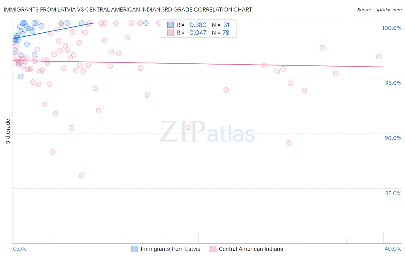 Immigrants from Latvia vs Central American Indian 3rd Grade