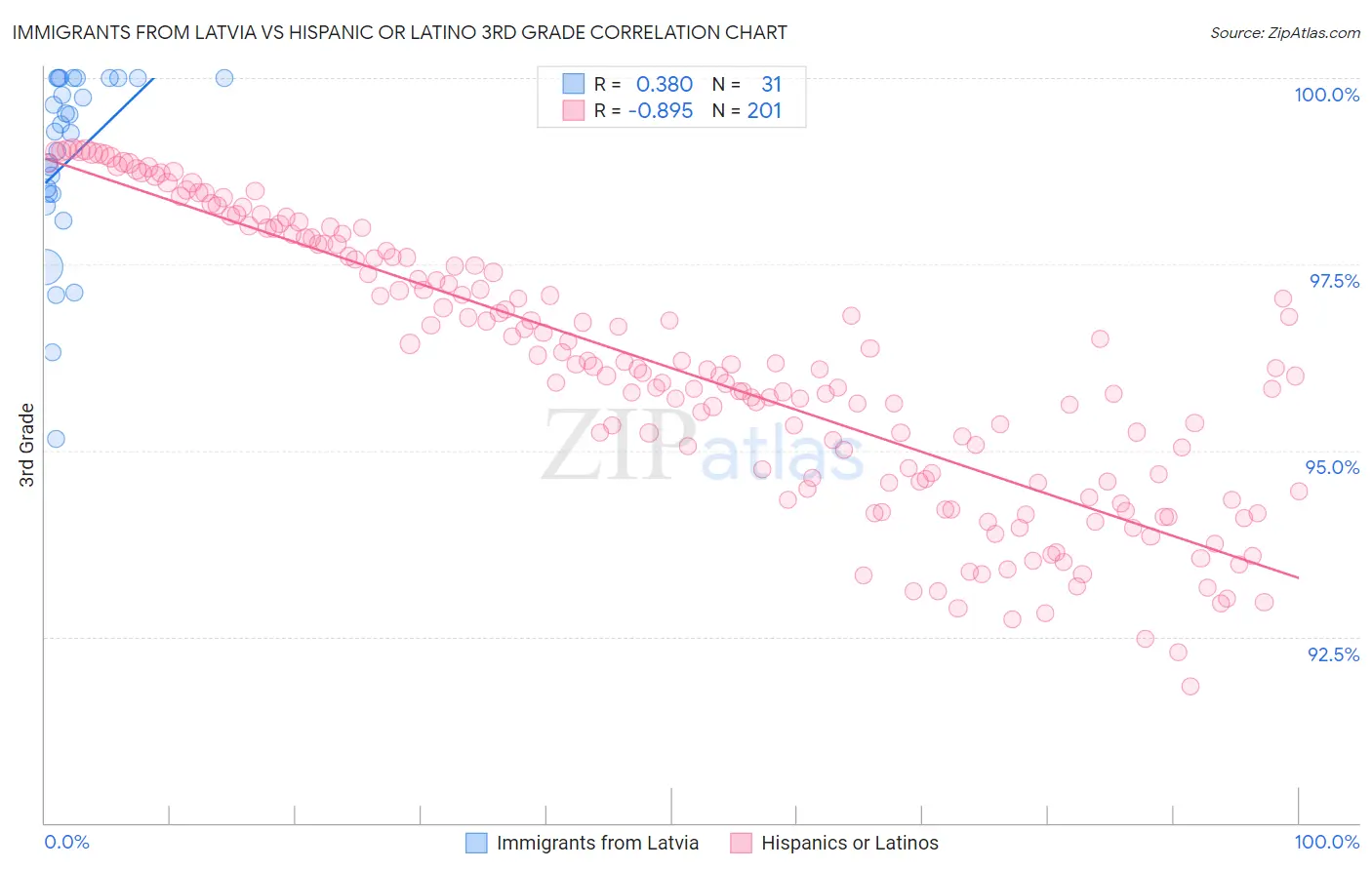 Immigrants from Latvia vs Hispanic or Latino 3rd Grade