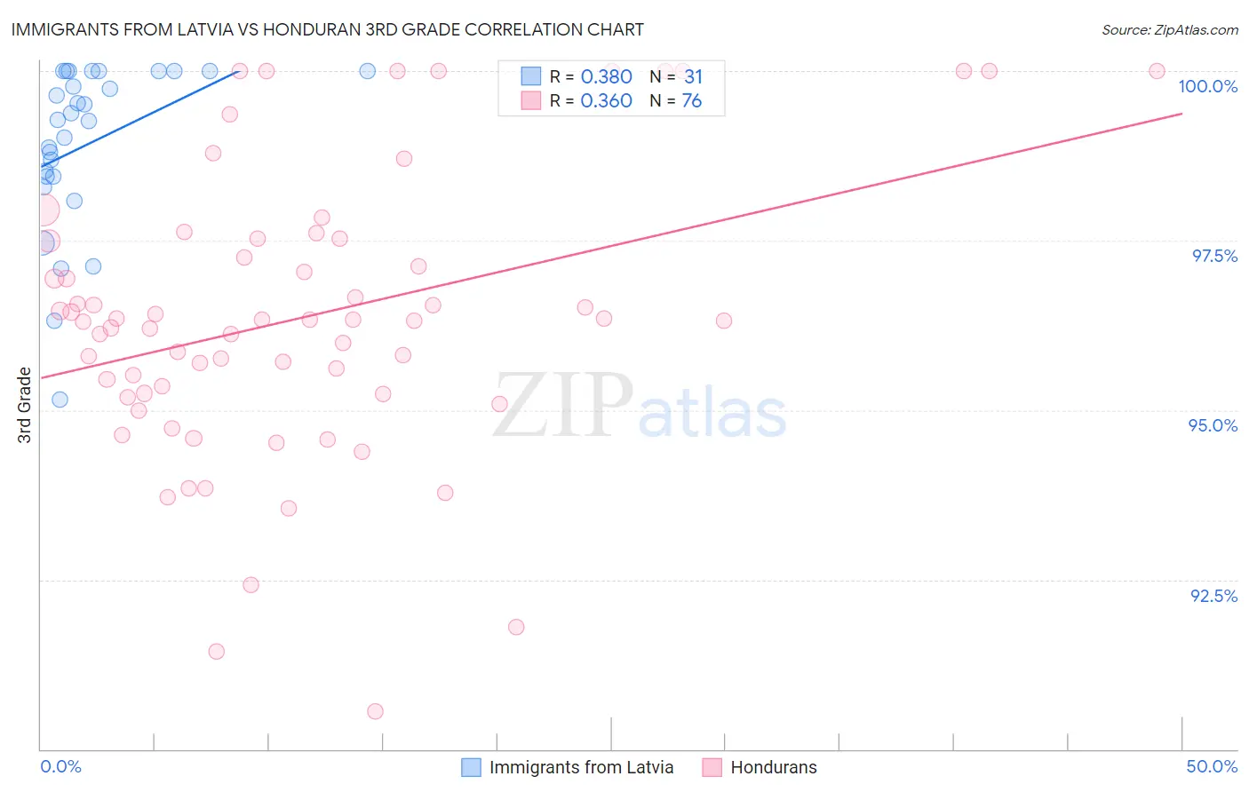 Immigrants from Latvia vs Honduran 3rd Grade