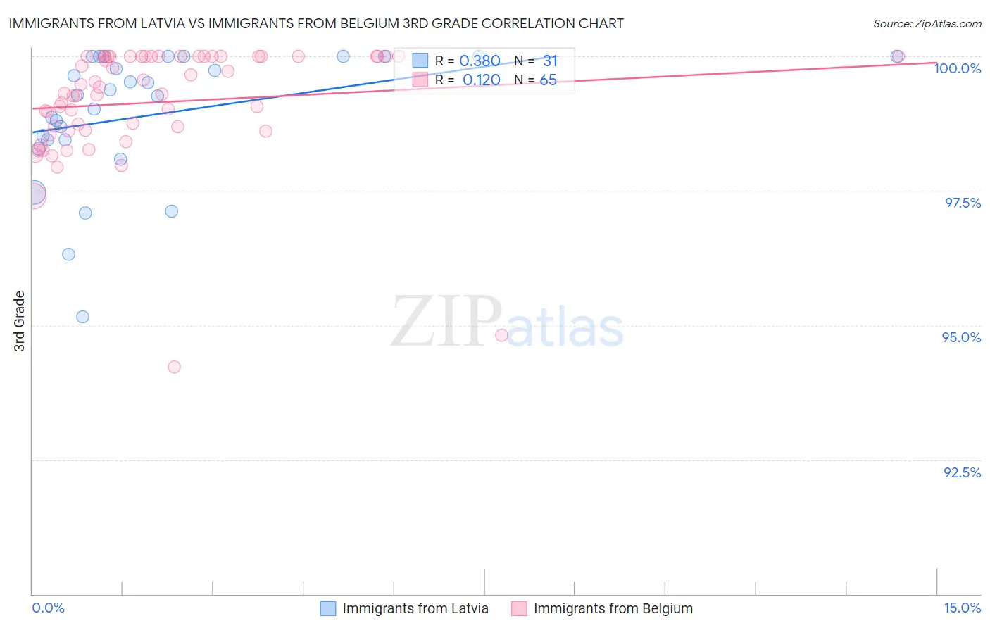 Immigrants from Latvia vs Immigrants from Belgium 3rd Grade