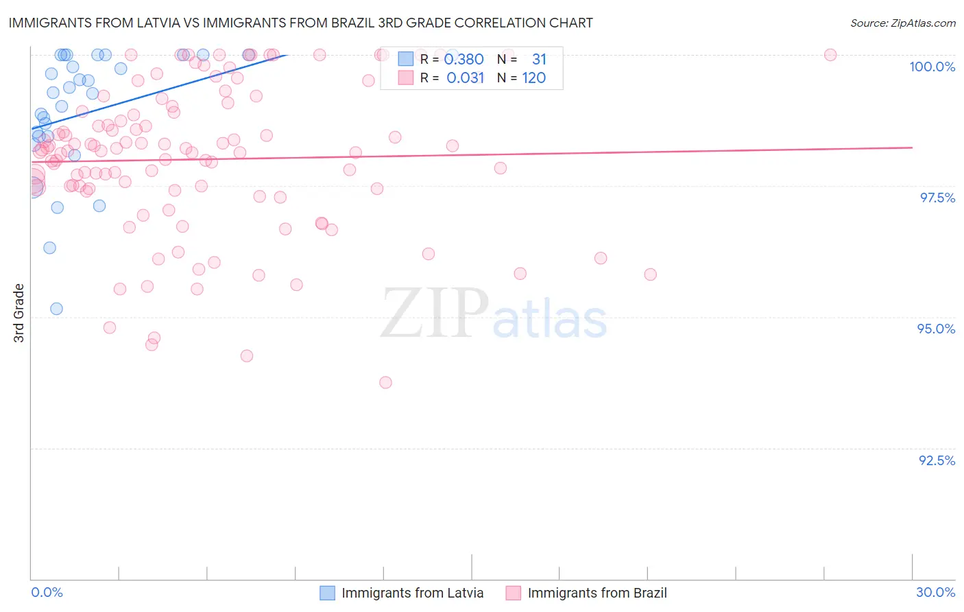 Immigrants from Latvia vs Immigrants from Brazil 3rd Grade