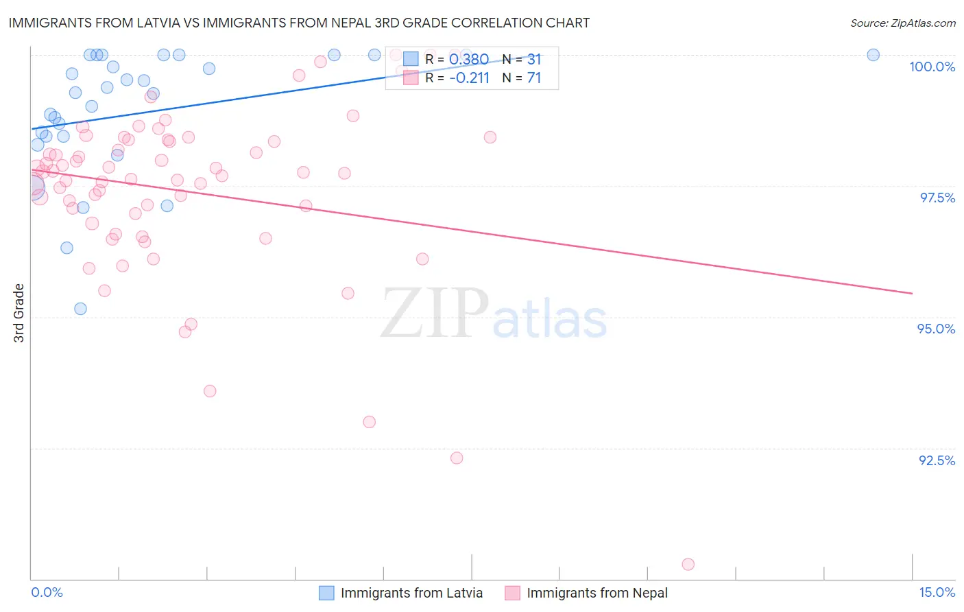 Immigrants from Latvia vs Immigrants from Nepal 3rd Grade