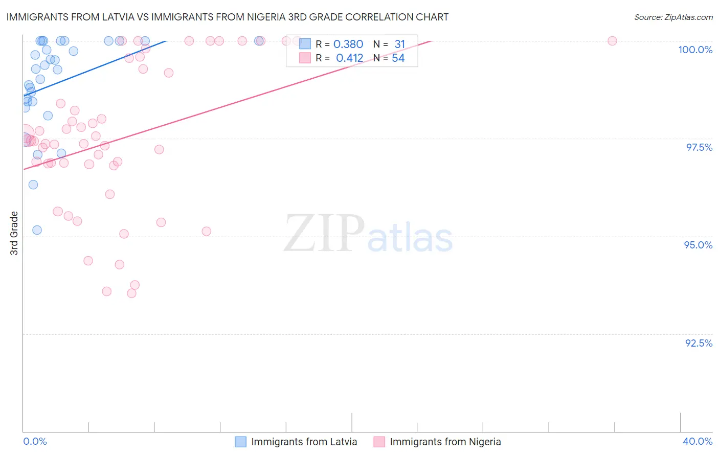 Immigrants from Latvia vs Immigrants from Nigeria 3rd Grade