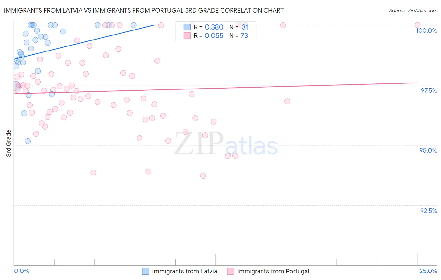 Immigrants from Latvia vs Immigrants from Portugal 3rd Grade