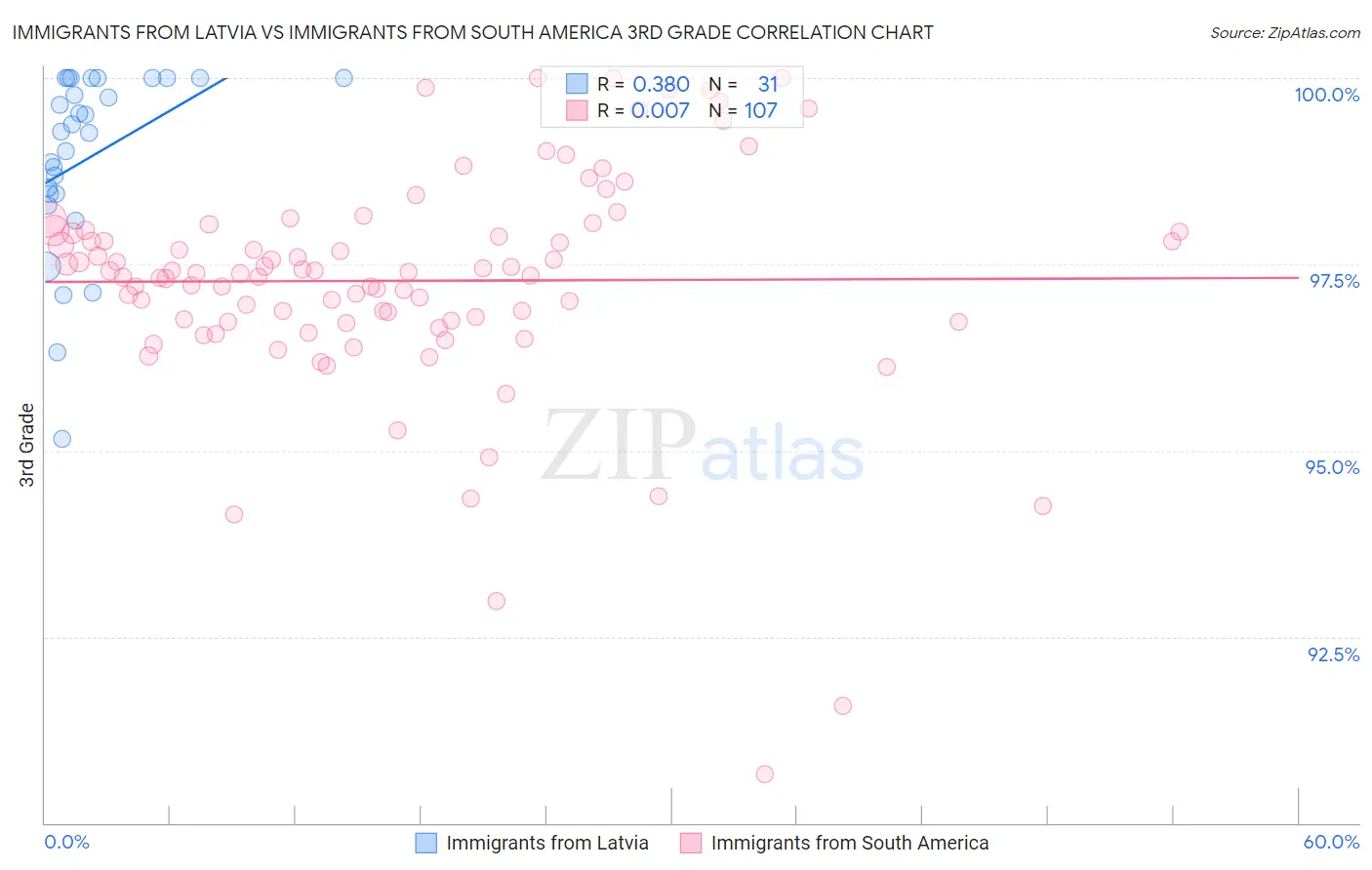 Immigrants from Latvia vs Immigrants from South America 3rd Grade