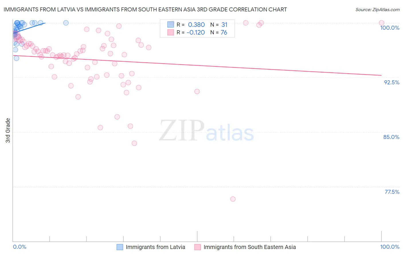 Immigrants from Latvia vs Immigrants from South Eastern Asia 3rd Grade