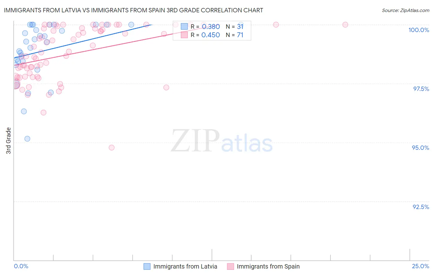 Immigrants from Latvia vs Immigrants from Spain 3rd Grade