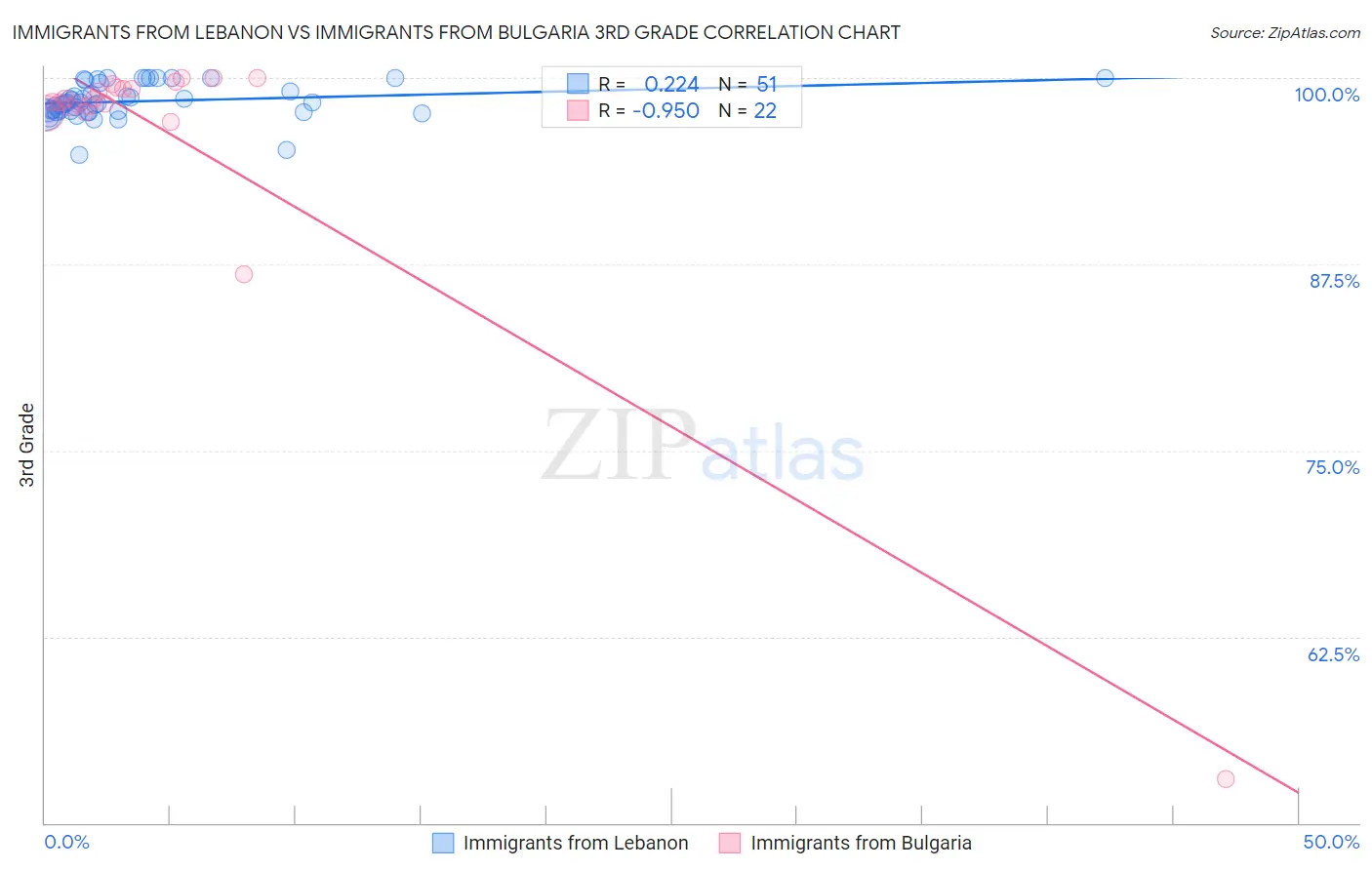 Immigrants from Lebanon vs Immigrants from Bulgaria 3rd Grade