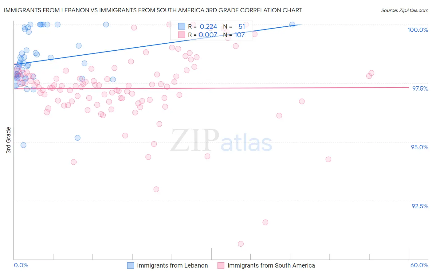 Immigrants from Lebanon vs Immigrants from South America 3rd Grade