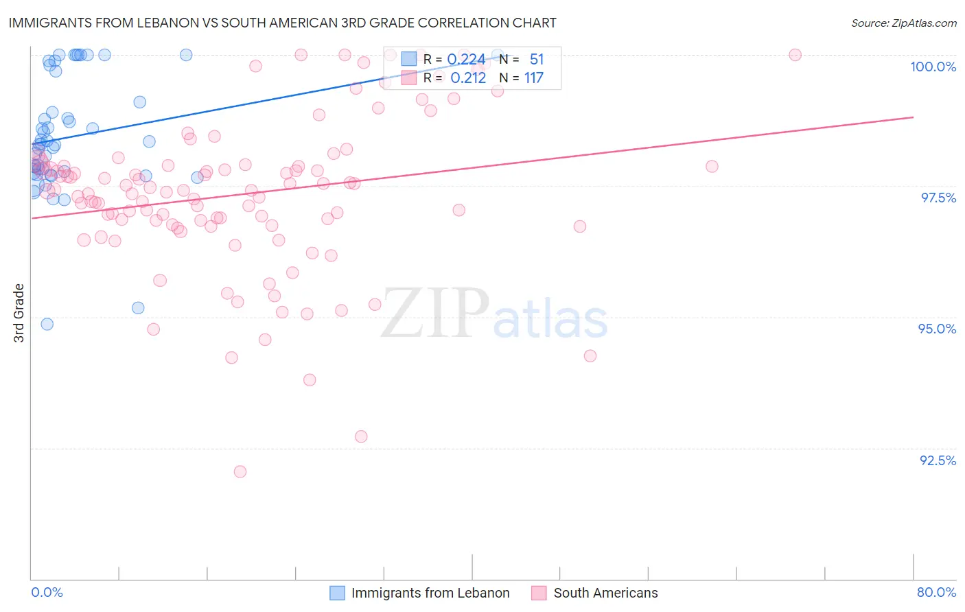 Immigrants from Lebanon vs South American 3rd Grade