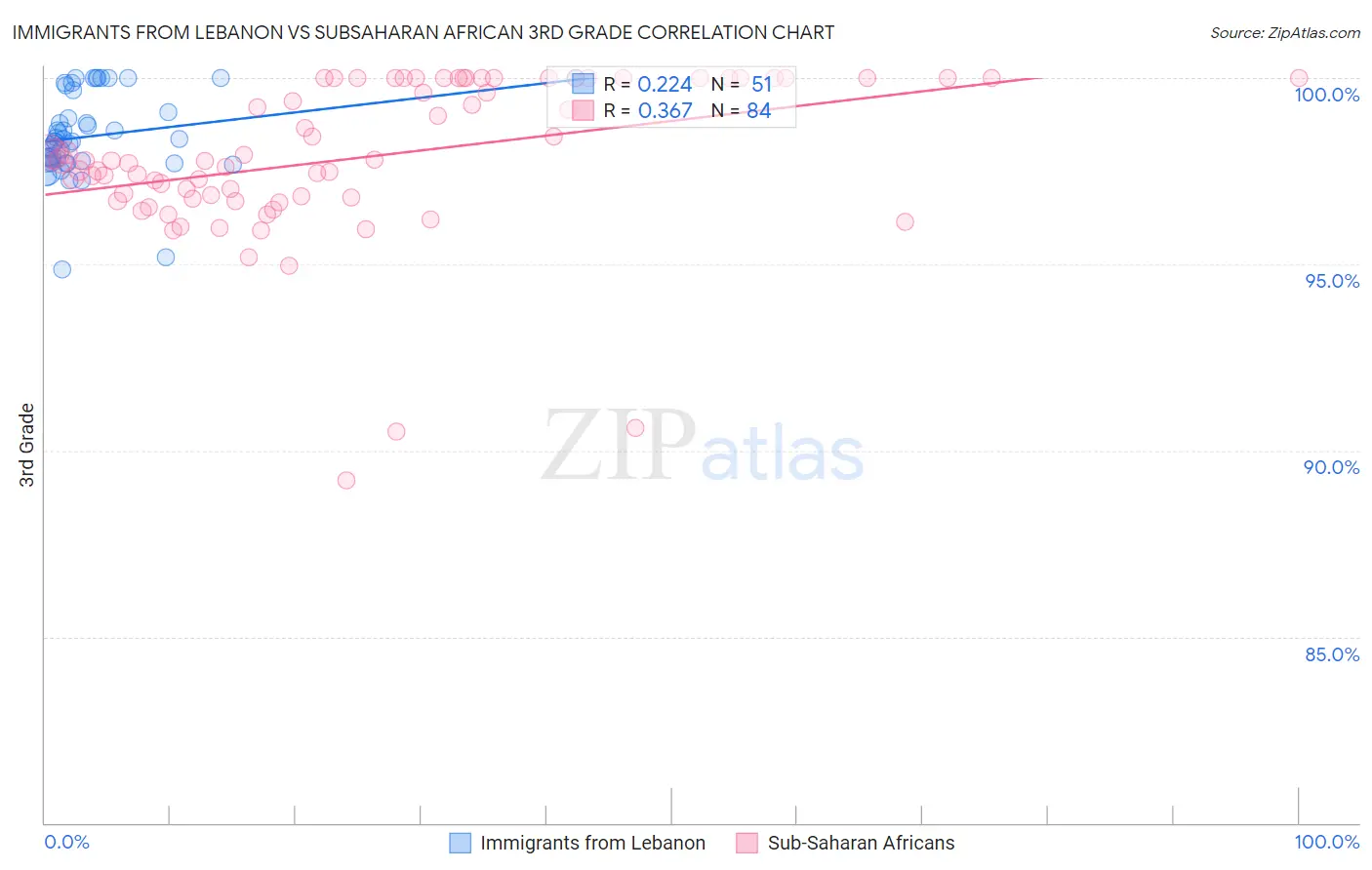 Immigrants from Lebanon vs Subsaharan African 3rd Grade