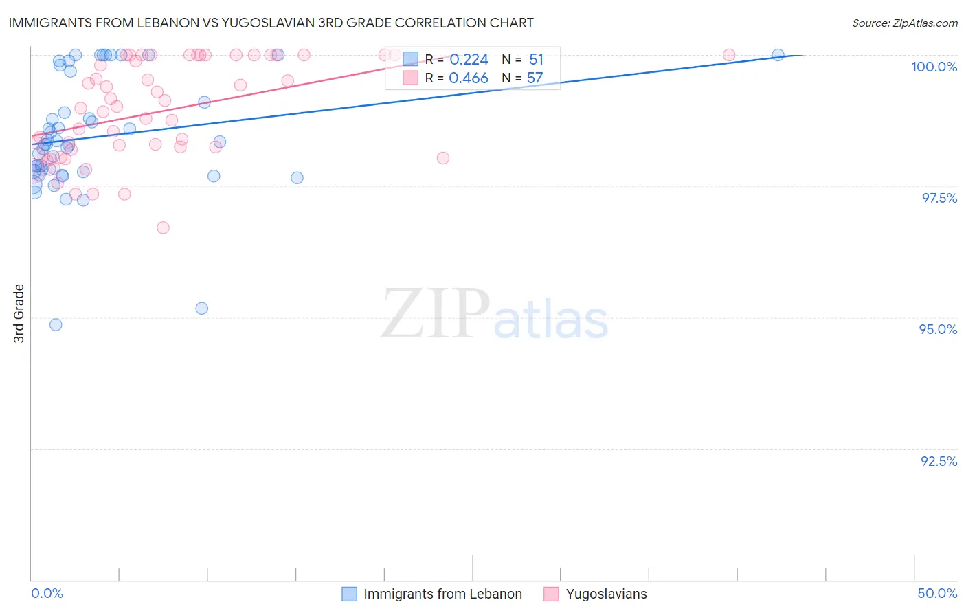 Immigrants from Lebanon vs Yugoslavian 3rd Grade