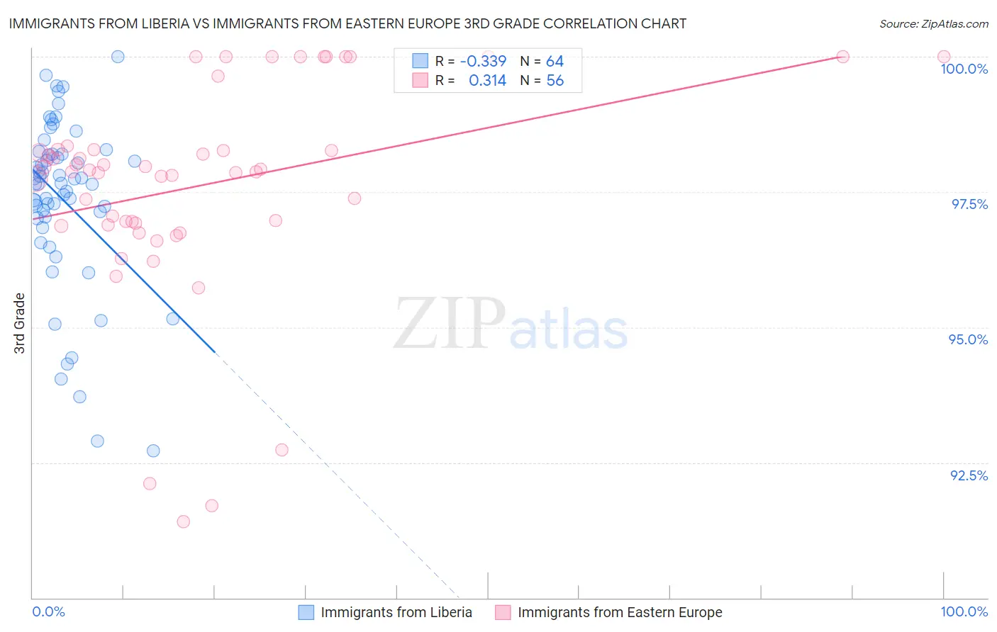 Immigrants from Liberia vs Immigrants from Eastern Europe 3rd Grade