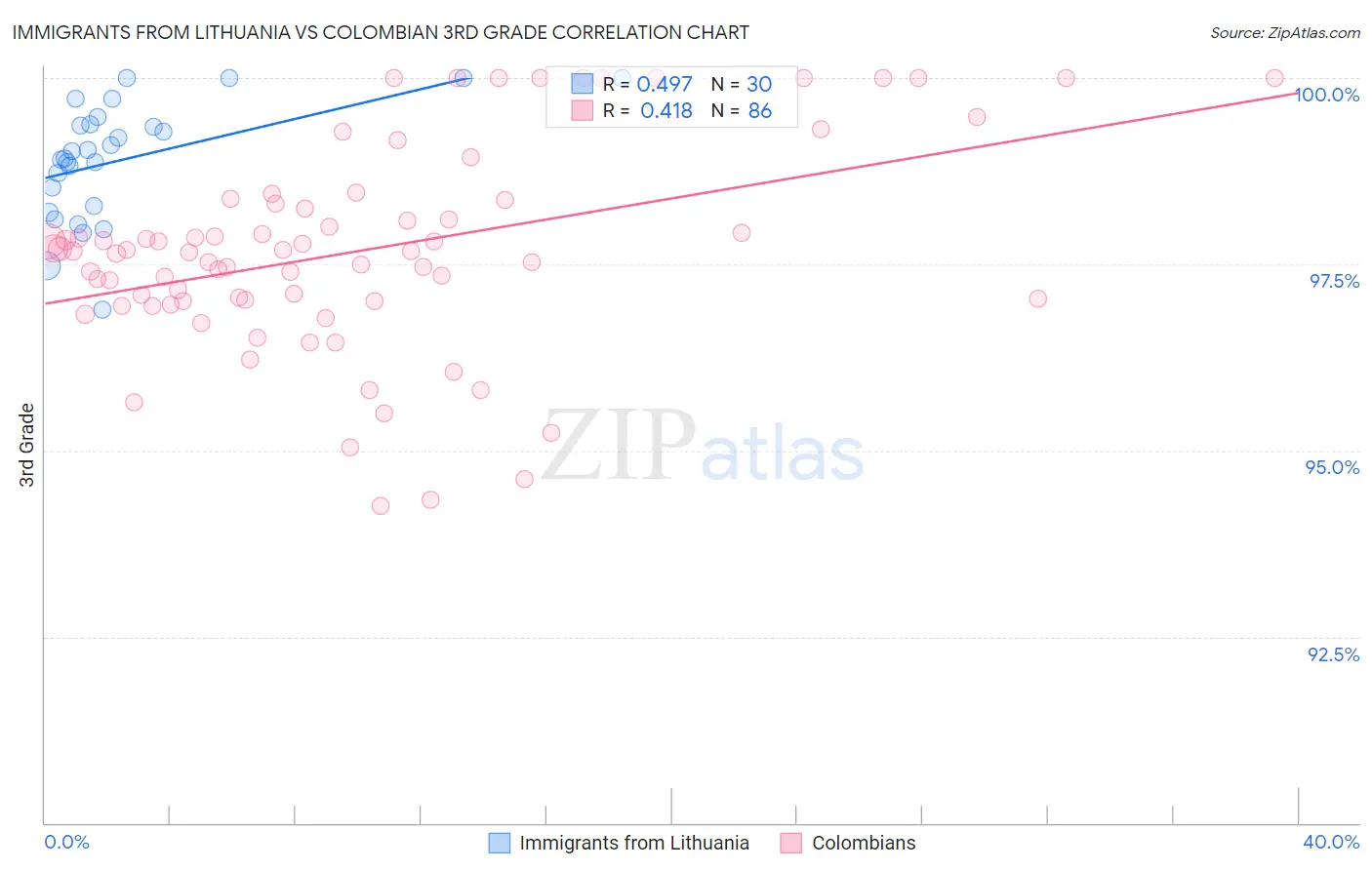 Immigrants from Lithuania vs Colombian 3rd Grade