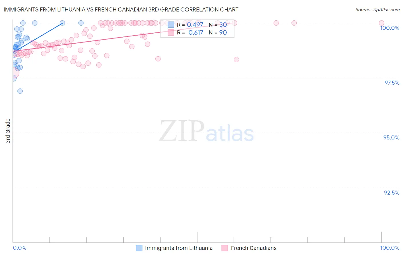 Immigrants from Lithuania vs French Canadian 3rd Grade