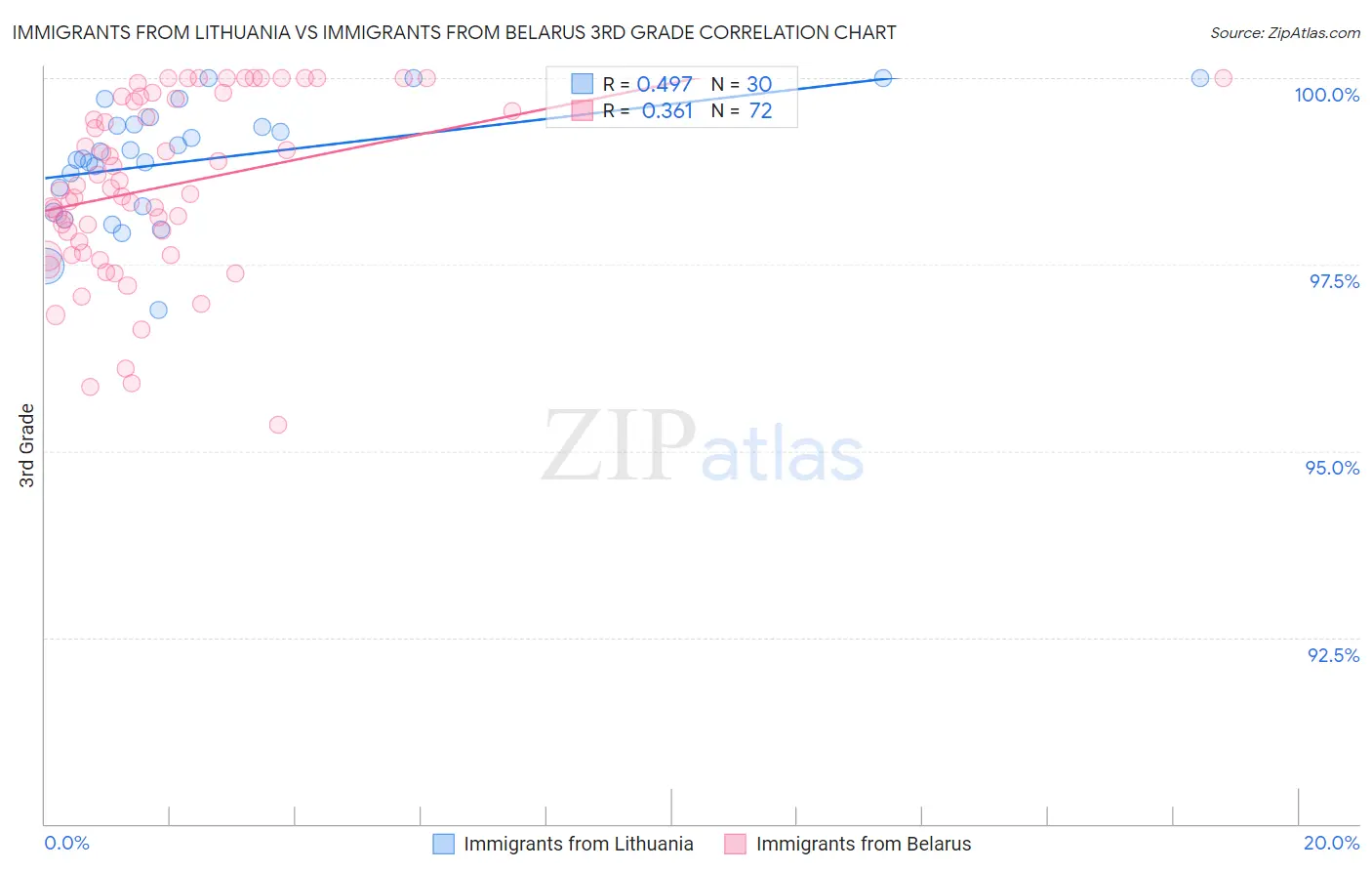 Immigrants from Lithuania vs Immigrants from Belarus 3rd Grade