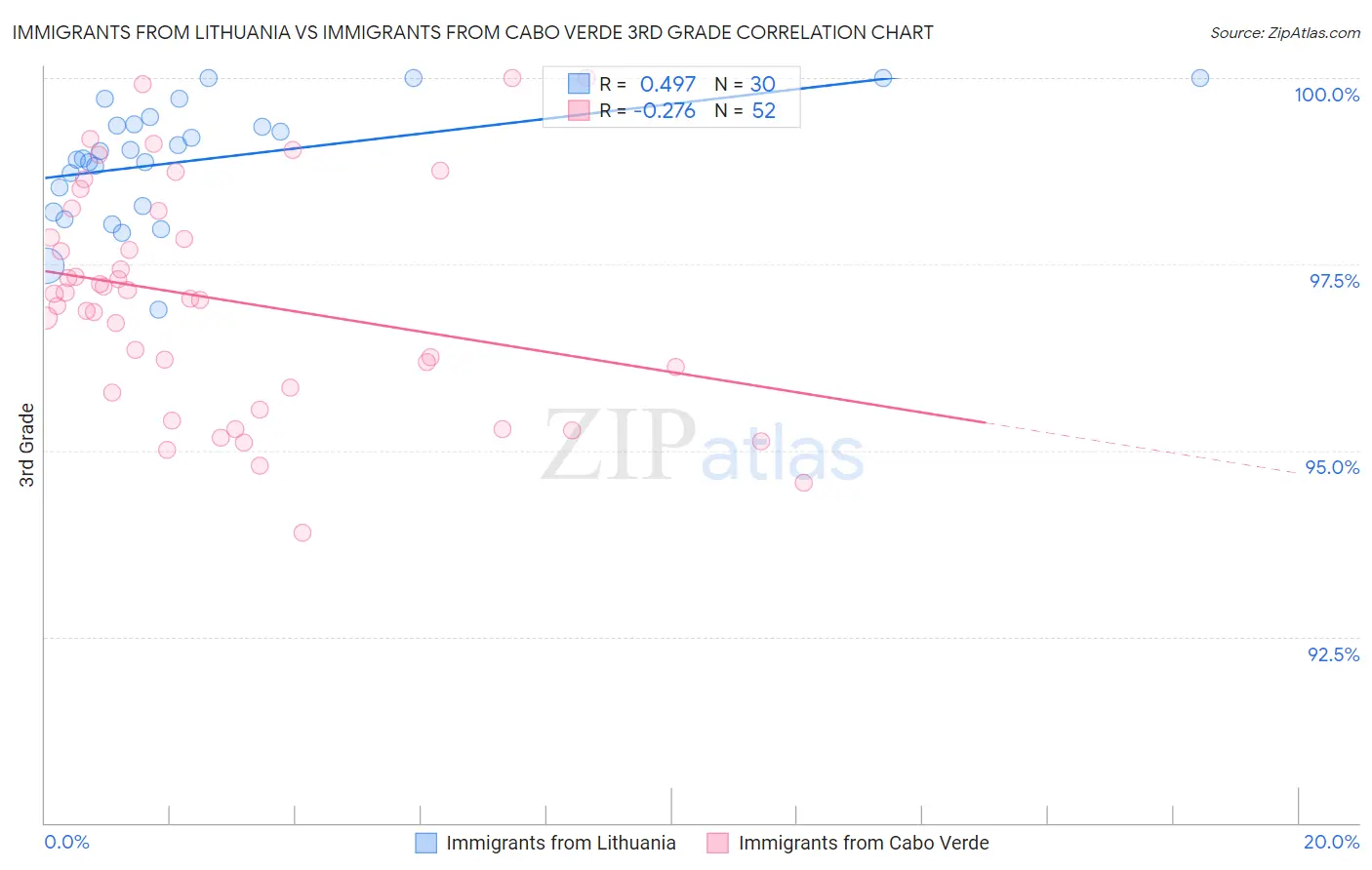 Immigrants from Lithuania vs Immigrants from Cabo Verde 3rd Grade