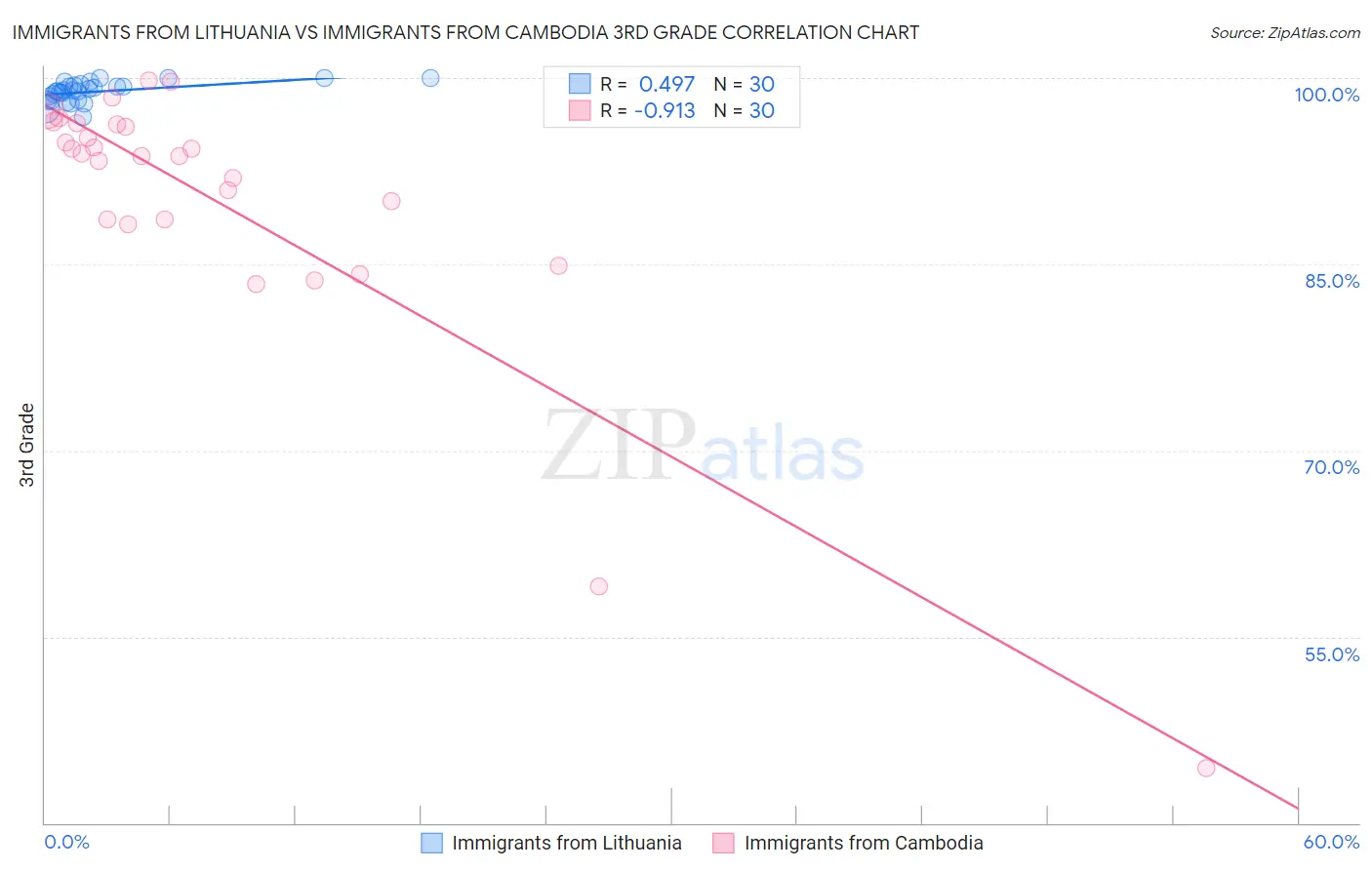 Immigrants from Lithuania vs Immigrants from Cambodia 3rd Grade