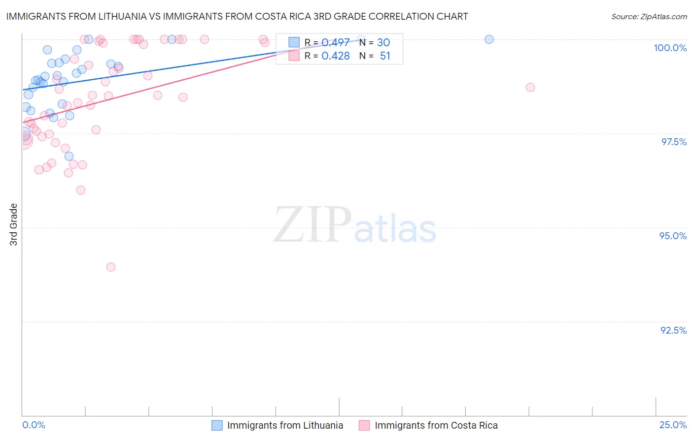 Immigrants from Lithuania vs Immigrants from Costa Rica 3rd Grade