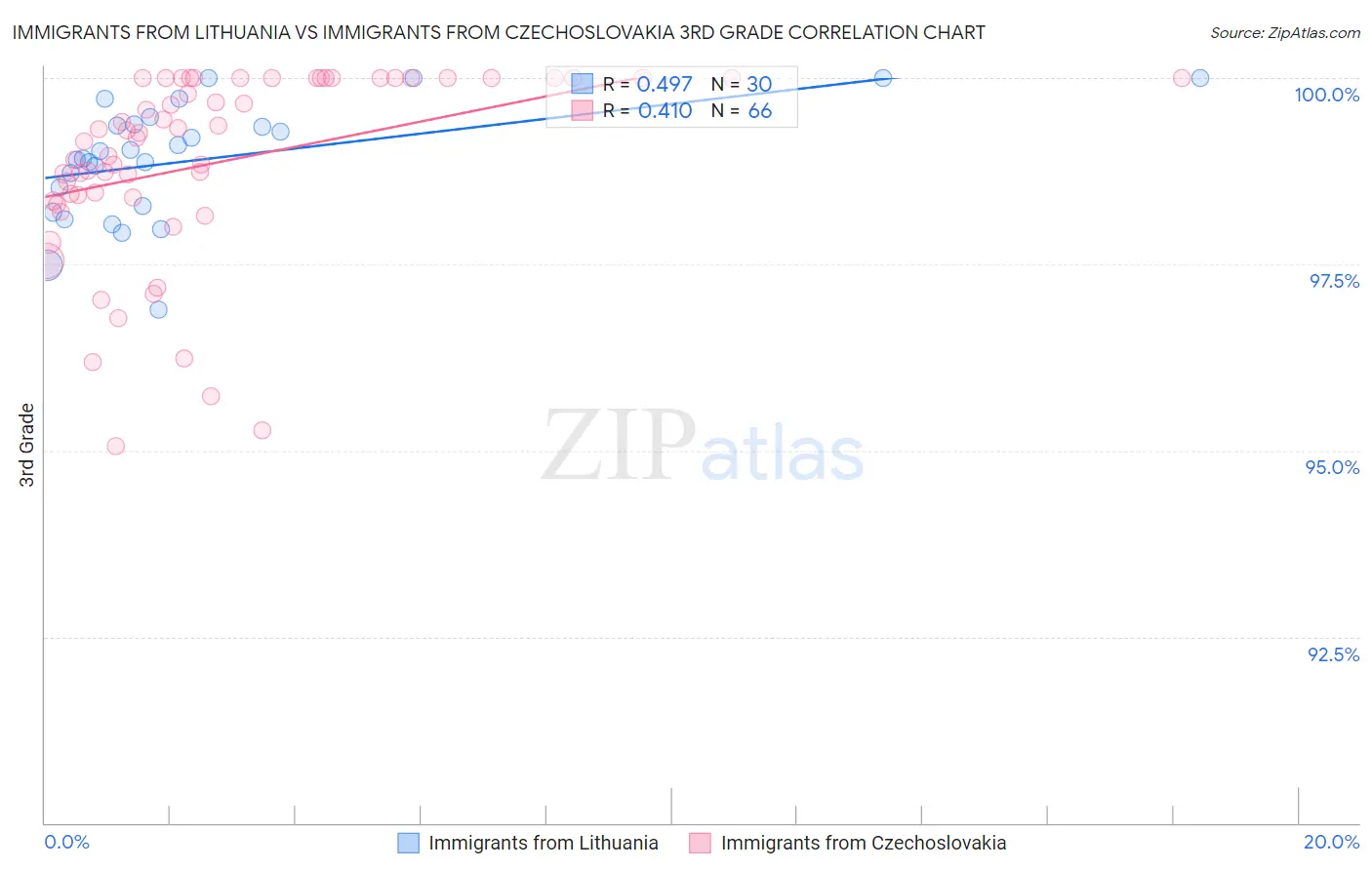 Immigrants from Lithuania vs Immigrants from Czechoslovakia 3rd Grade