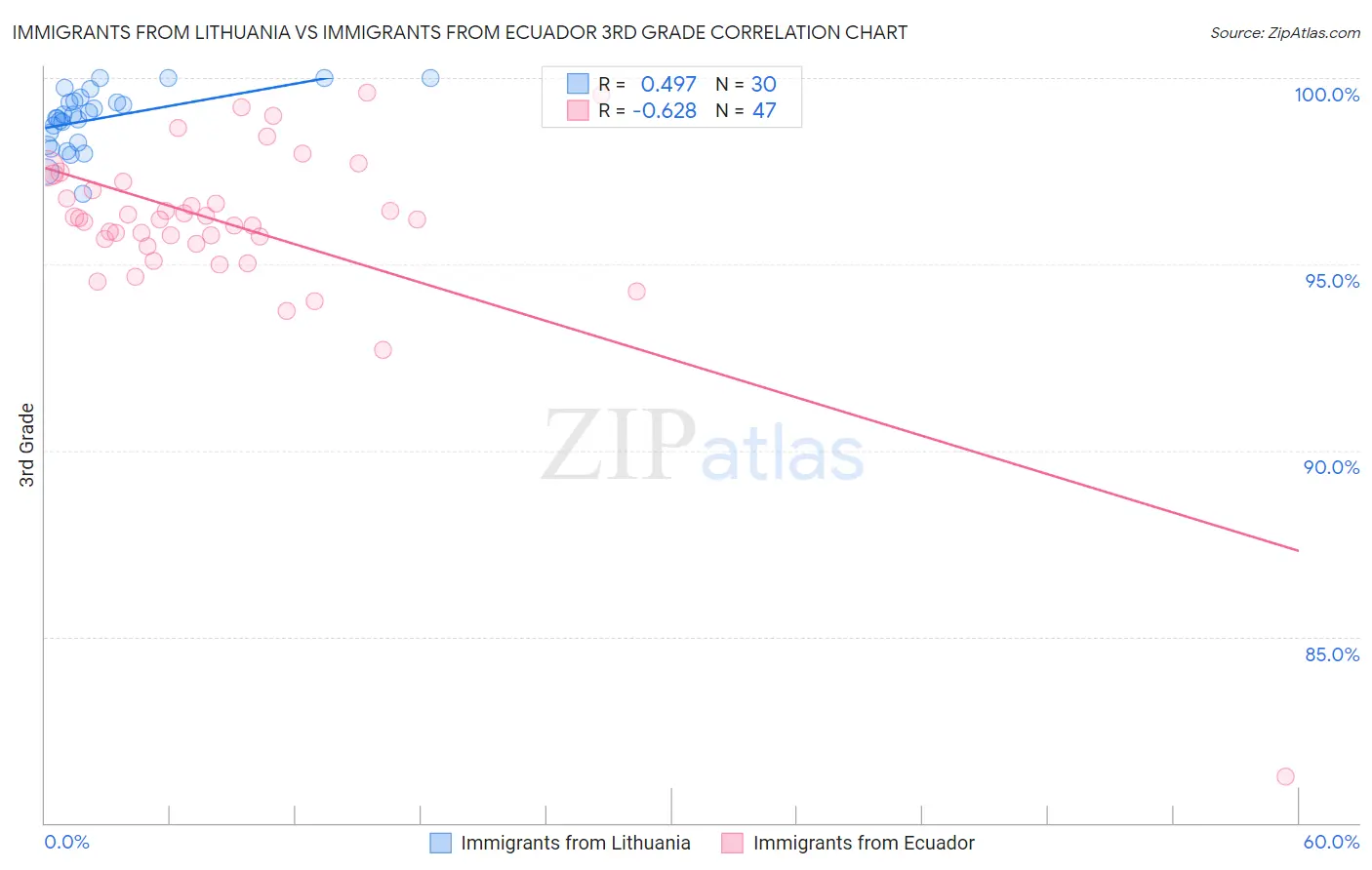 Immigrants from Lithuania vs Immigrants from Ecuador 3rd Grade