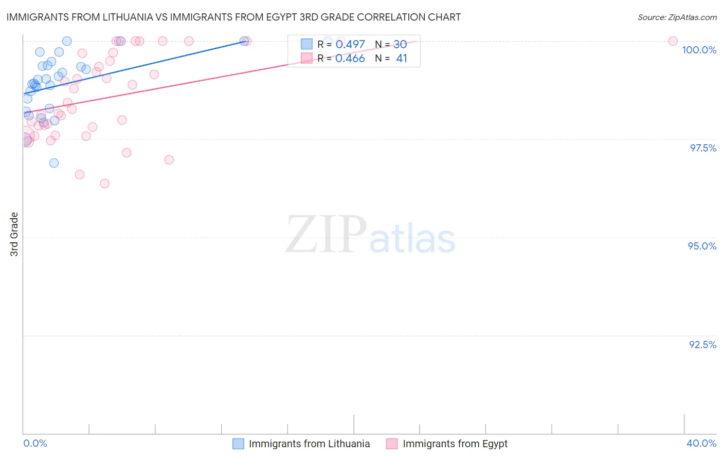 Immigrants from Lithuania vs Immigrants from Egypt 3rd Grade