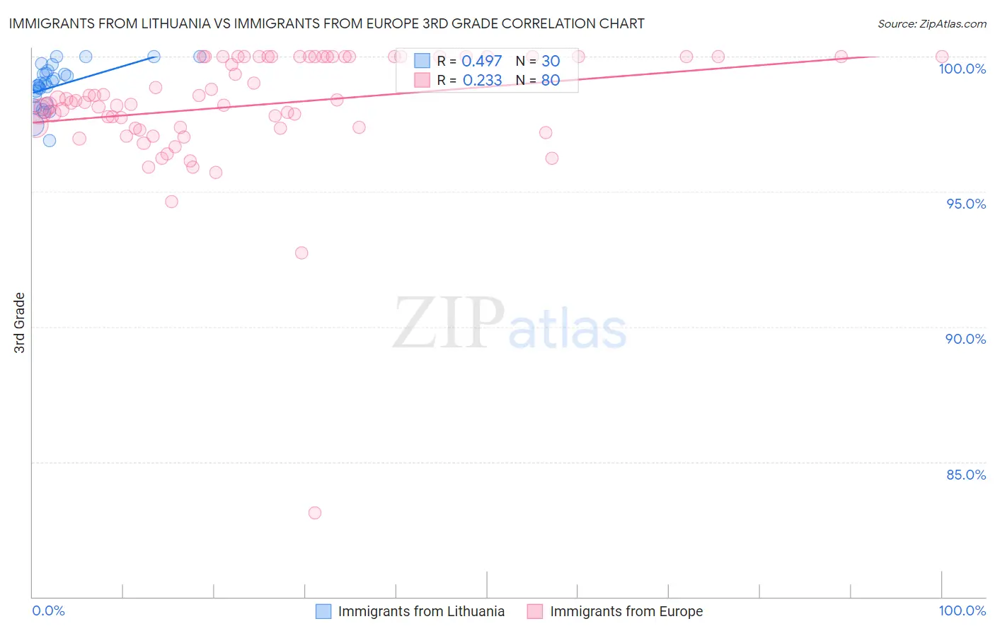 Immigrants from Lithuania vs Immigrants from Europe 3rd Grade