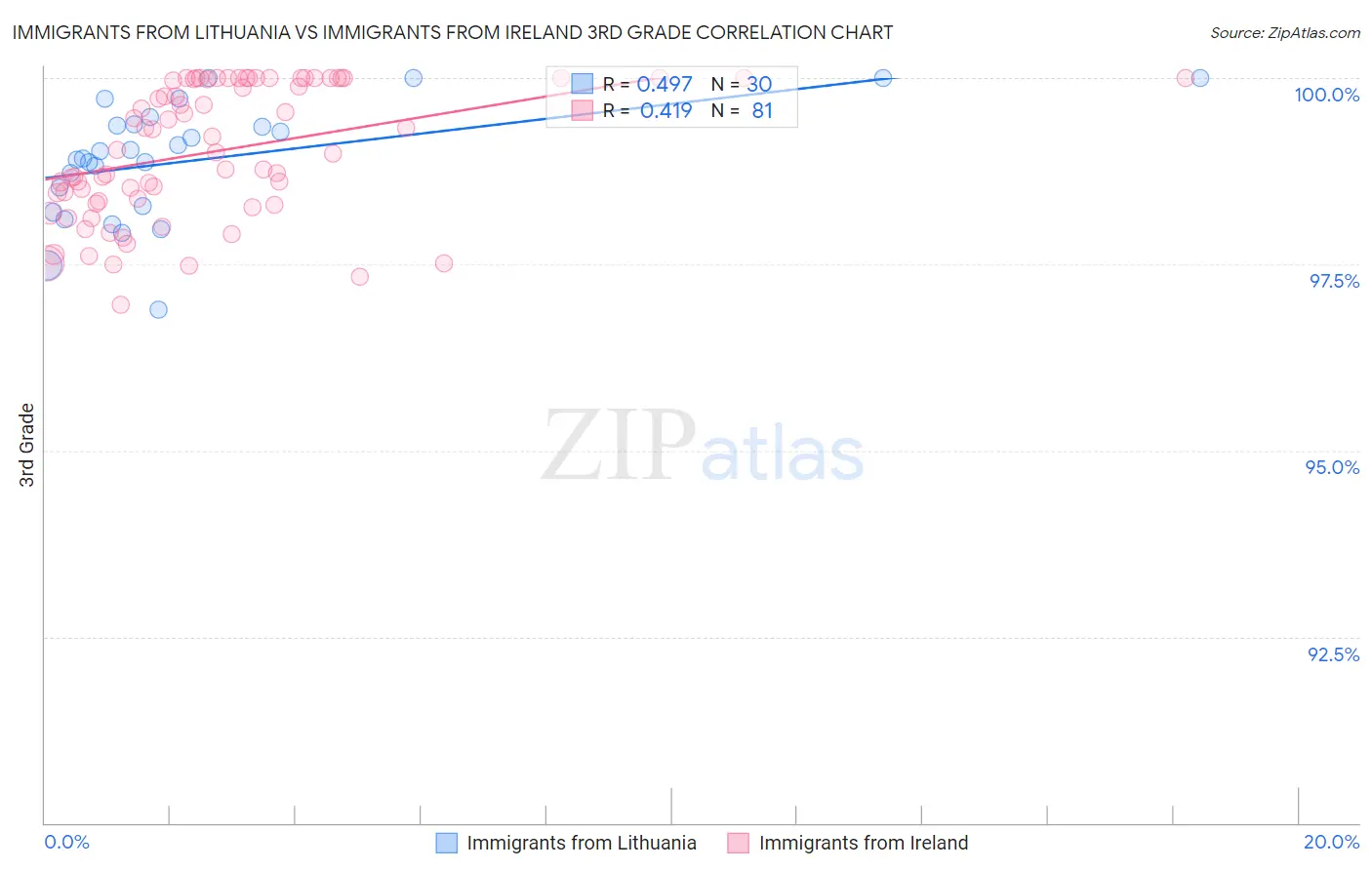 Immigrants from Lithuania vs Immigrants from Ireland 3rd Grade