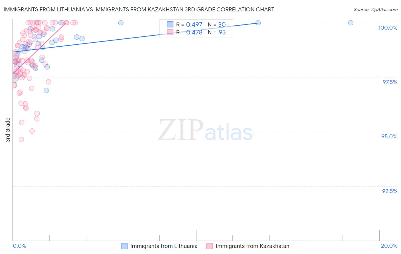 Immigrants from Lithuania vs Immigrants from Kazakhstan 3rd Grade