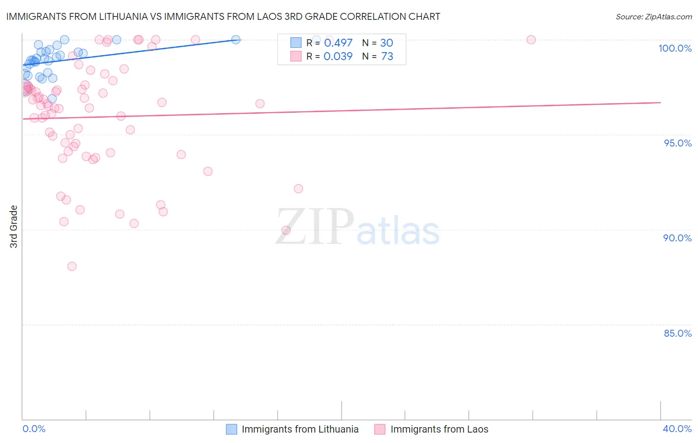 Immigrants from Lithuania vs Immigrants from Laos 3rd Grade