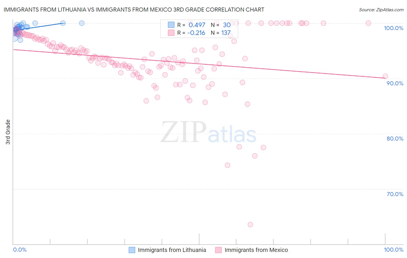 Immigrants from Lithuania vs Immigrants from Mexico 3rd Grade