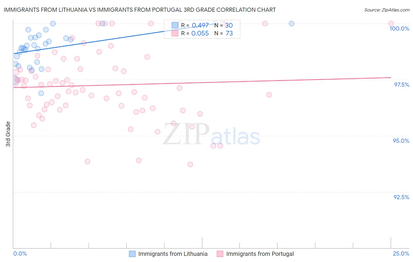 Immigrants from Lithuania vs Immigrants from Portugal 3rd Grade