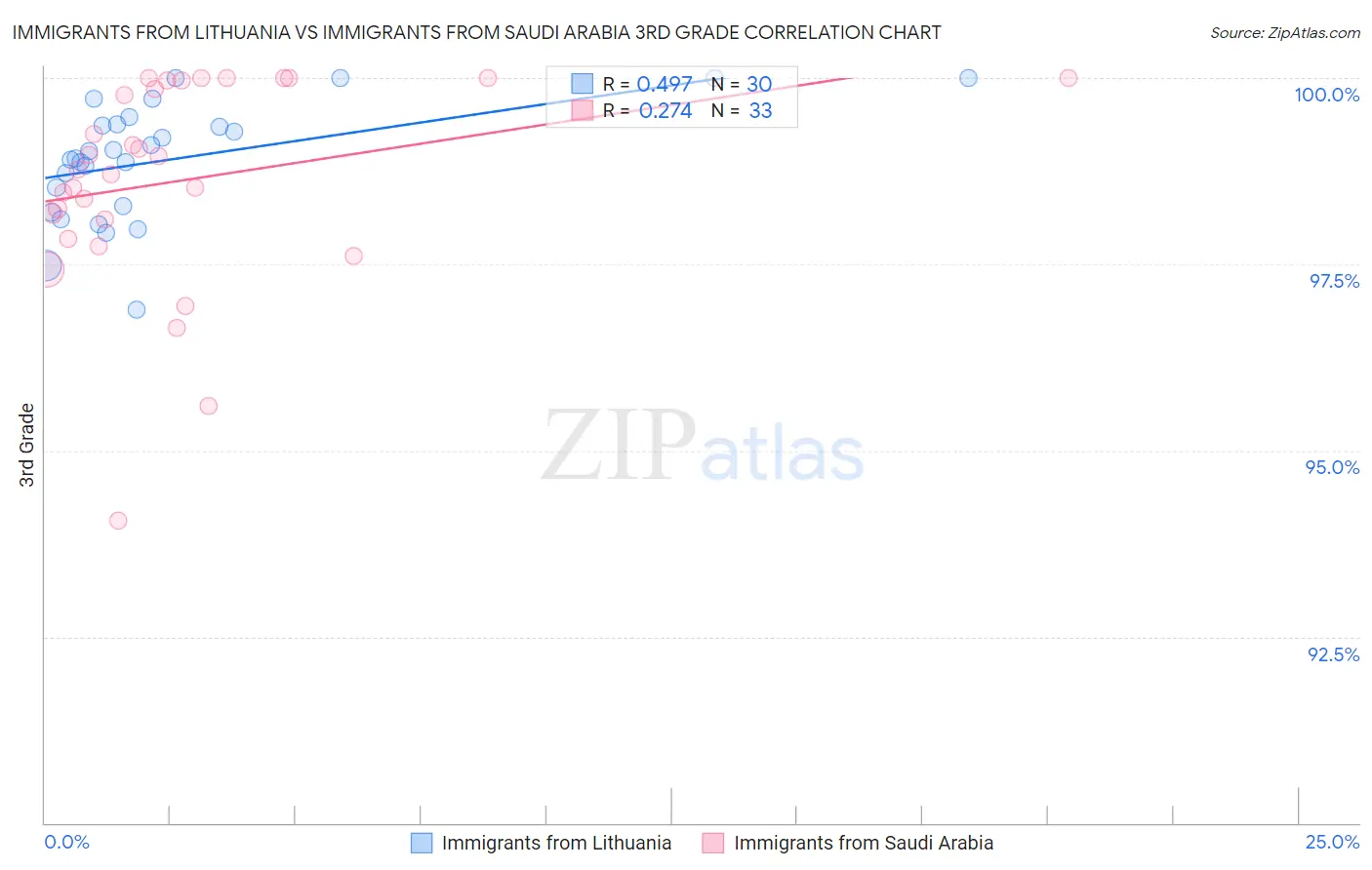 Immigrants from Lithuania vs Immigrants from Saudi Arabia 3rd Grade