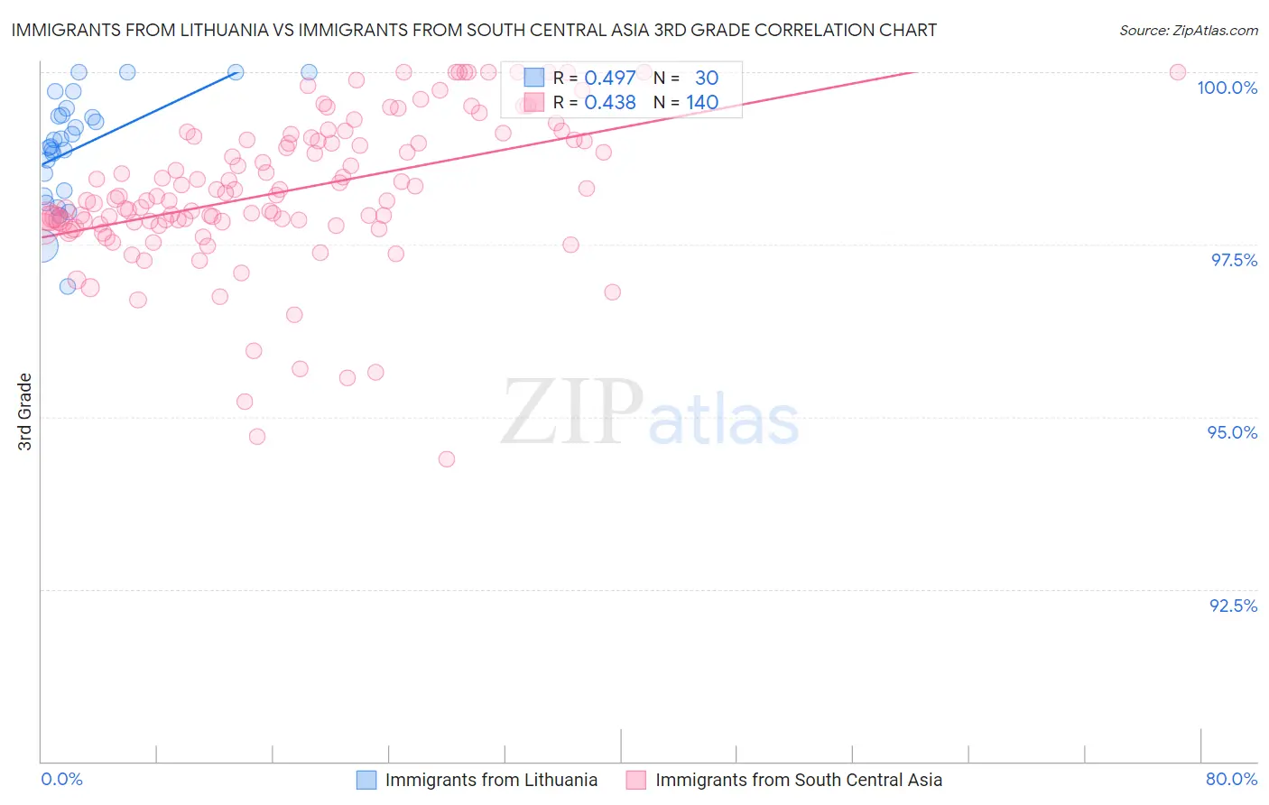 Immigrants from Lithuania vs Immigrants from South Central Asia 3rd Grade