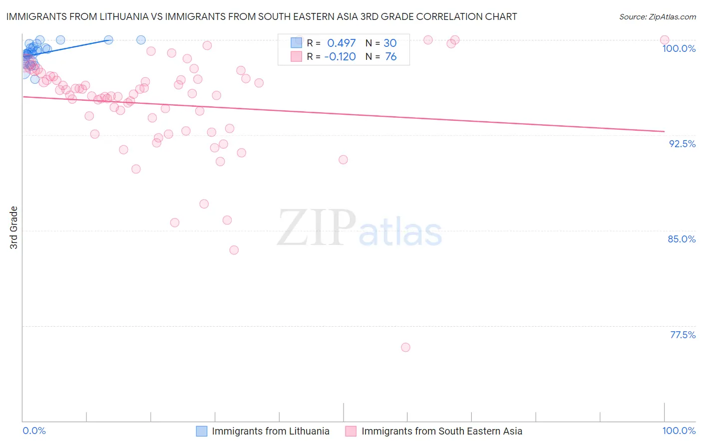 Immigrants from Lithuania vs Immigrants from South Eastern Asia 3rd Grade