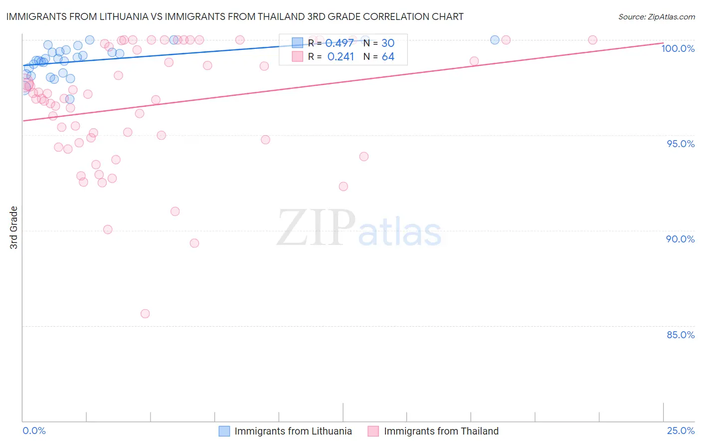 Immigrants from Lithuania vs Immigrants from Thailand 3rd Grade