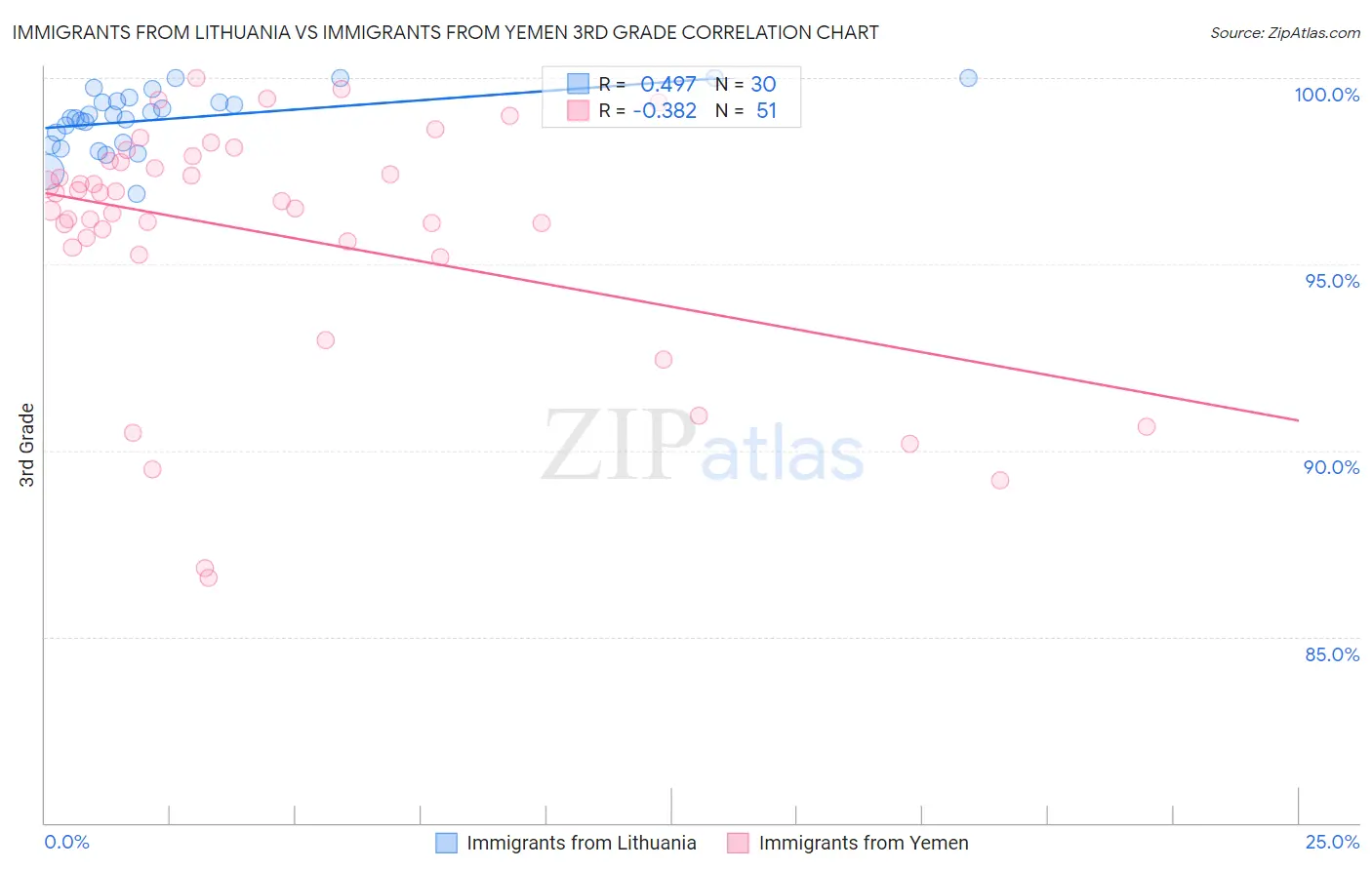 Immigrants from Lithuania vs Immigrants from Yemen 3rd Grade