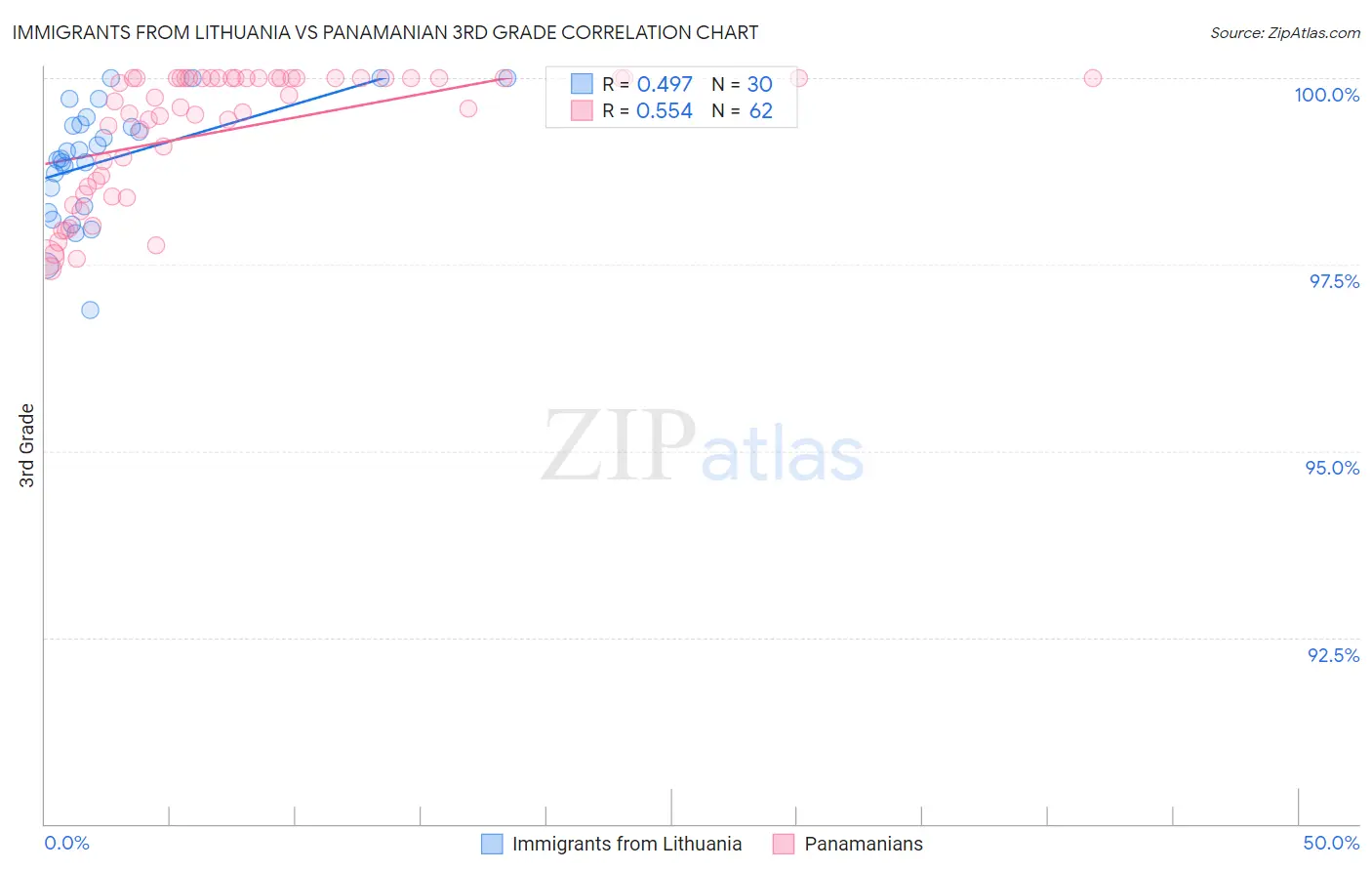 Immigrants from Lithuania vs Panamanian 3rd Grade