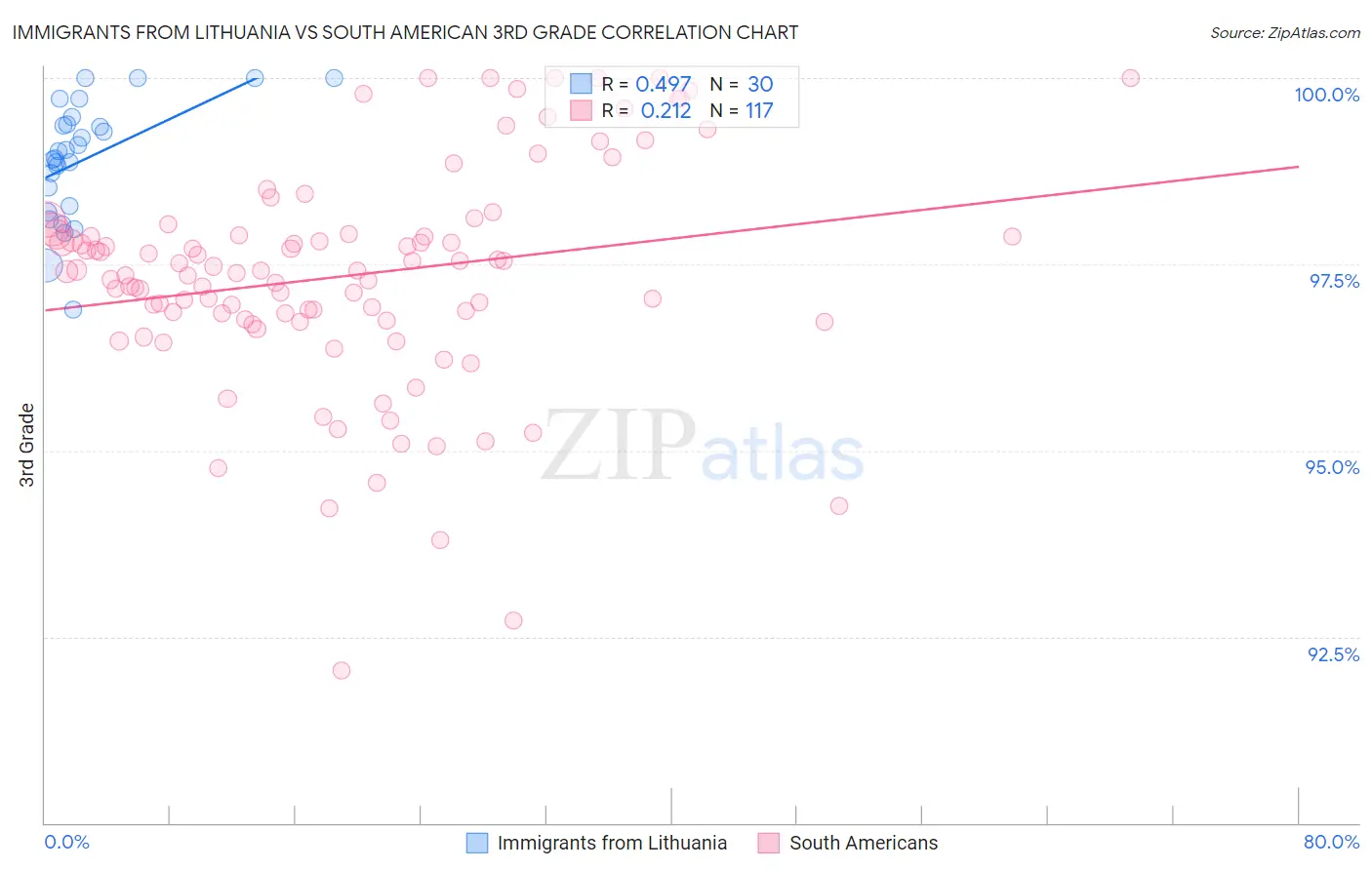 Immigrants from Lithuania vs South American 3rd Grade