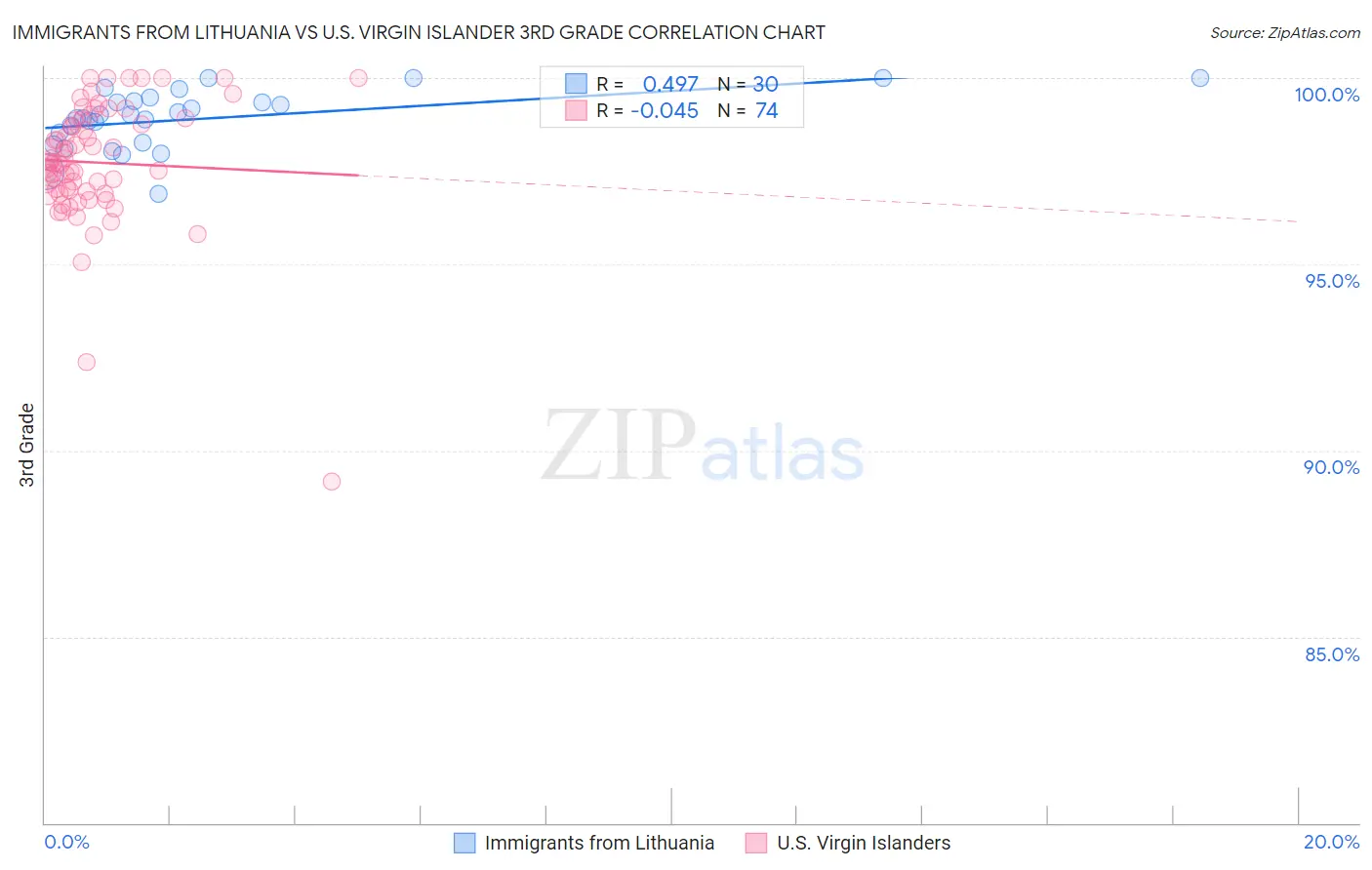 Immigrants from Lithuania vs U.S. Virgin Islander 3rd Grade