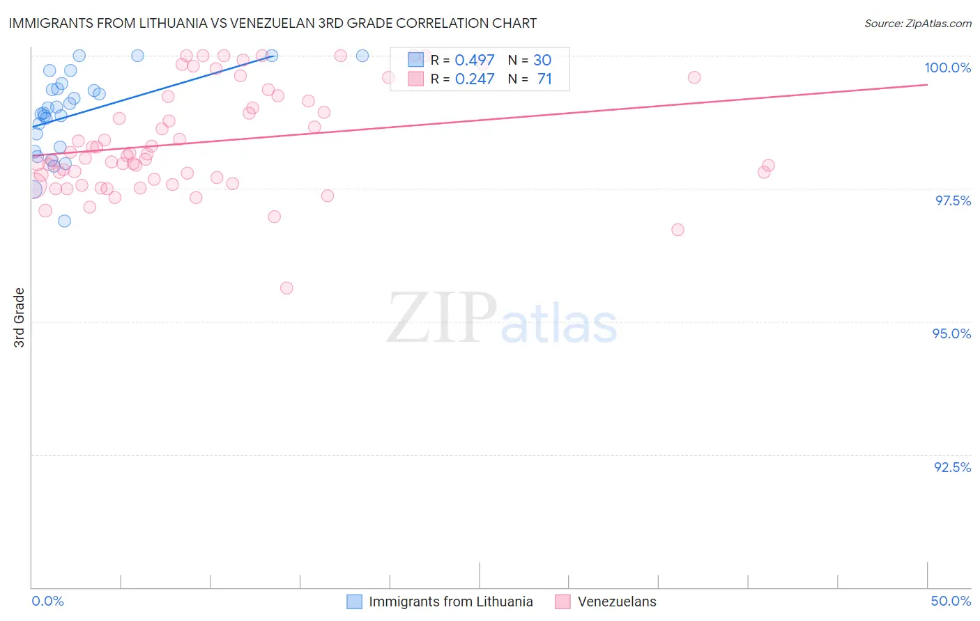 Immigrants from Lithuania vs Venezuelan 3rd Grade