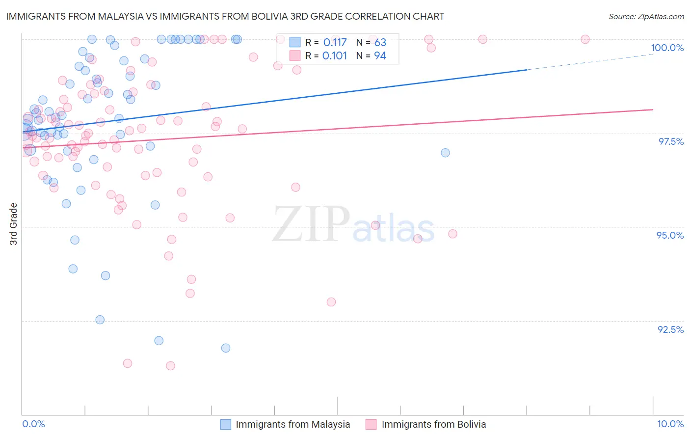 Immigrants from Malaysia vs Immigrants from Bolivia 3rd Grade