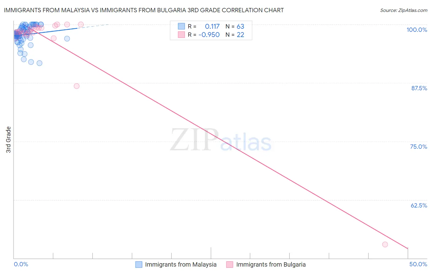 Immigrants from Malaysia vs Immigrants from Bulgaria 3rd Grade