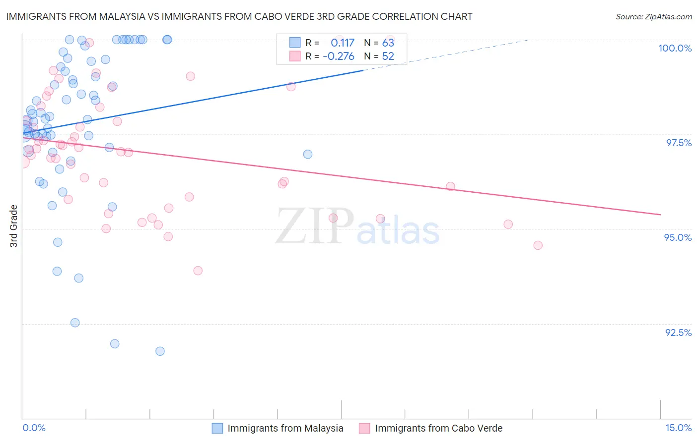 Immigrants from Malaysia vs Immigrants from Cabo Verde 3rd Grade