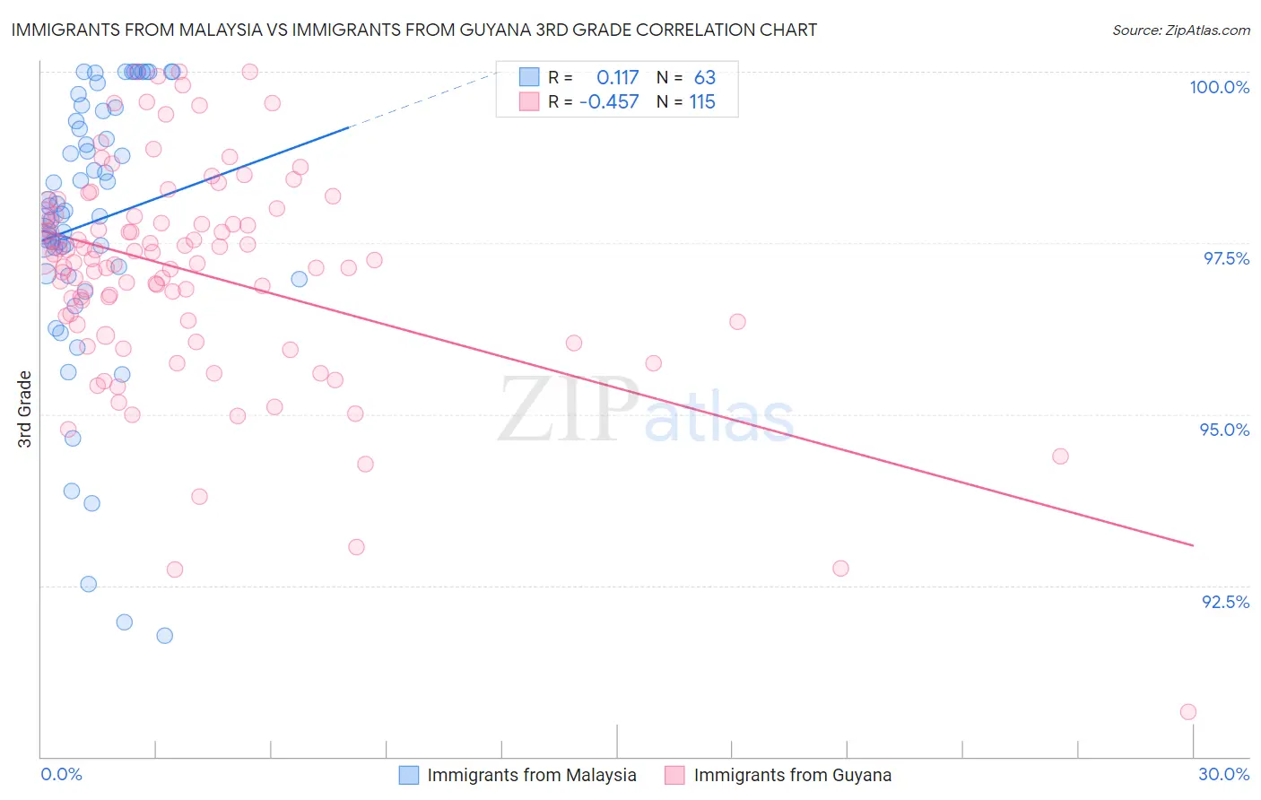 Immigrants from Malaysia vs Immigrants from Guyana 3rd Grade