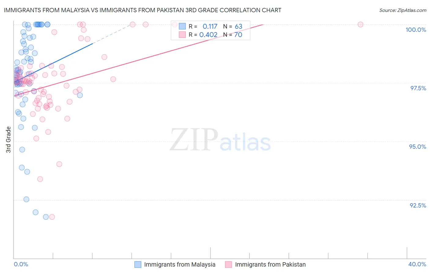 Immigrants from Malaysia vs Immigrants from Pakistan 3rd Grade