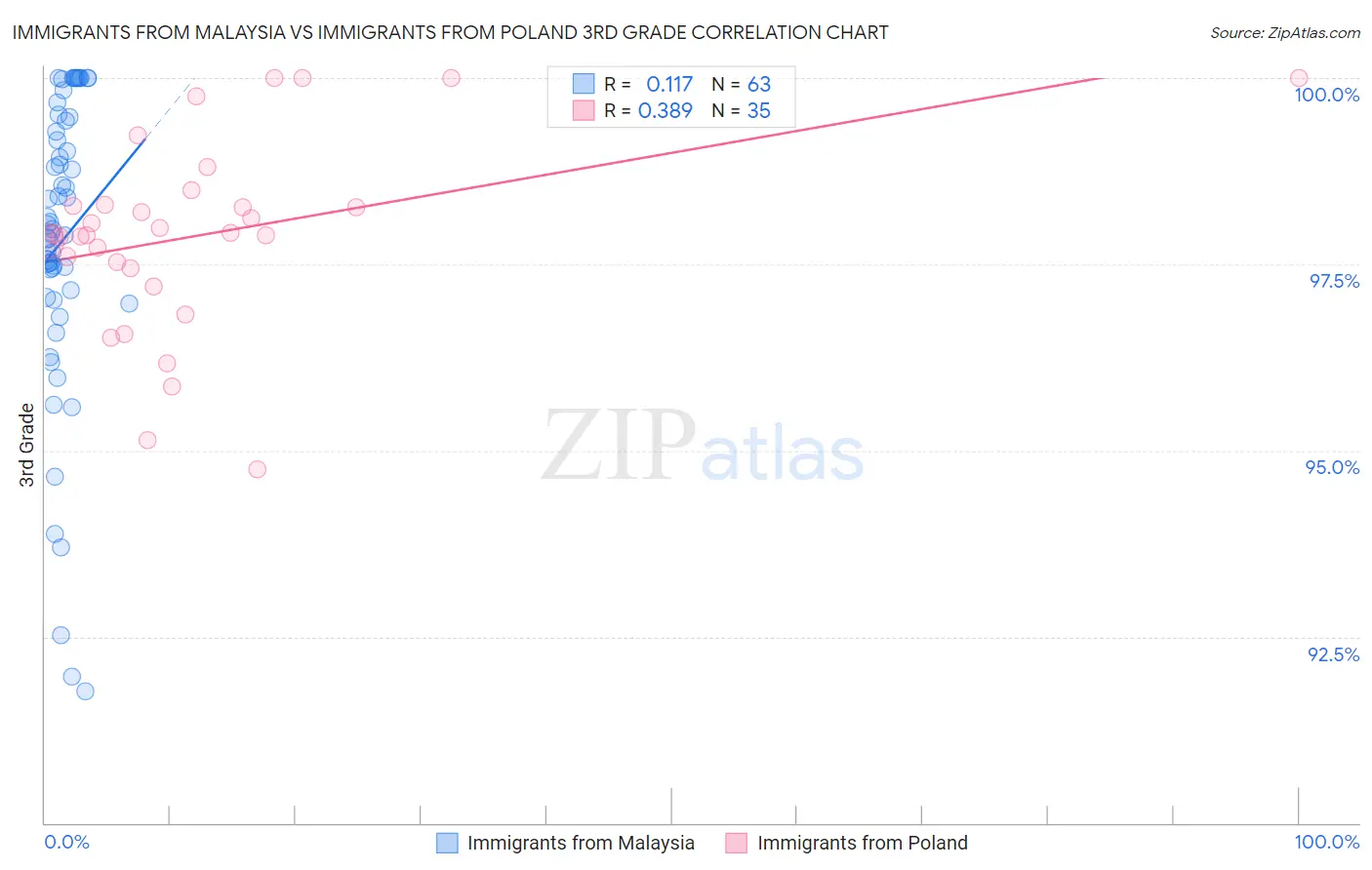 Immigrants from Malaysia vs Immigrants from Poland 3rd Grade