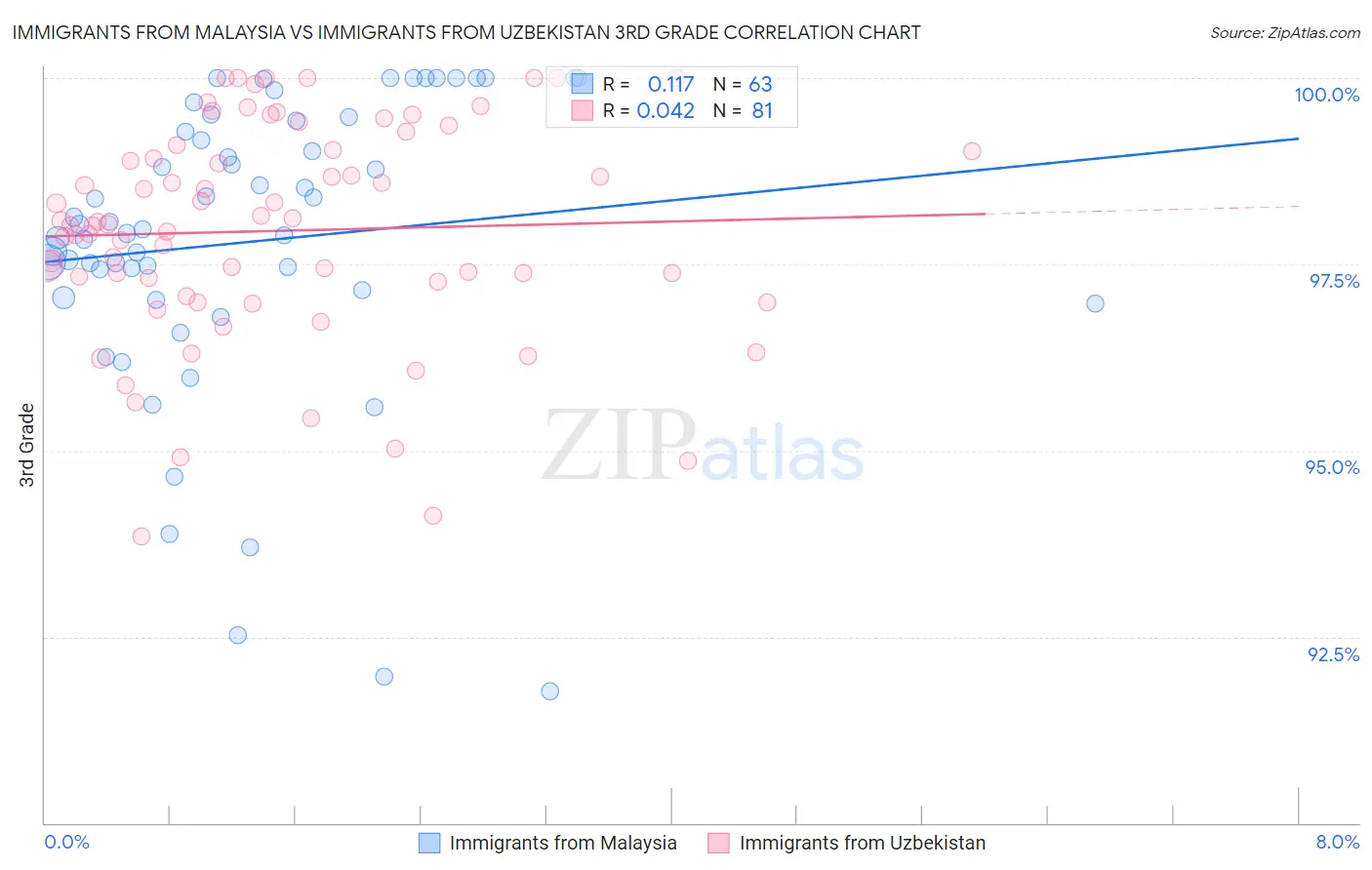 Immigrants from Malaysia vs Immigrants from Uzbekistan 3rd Grade