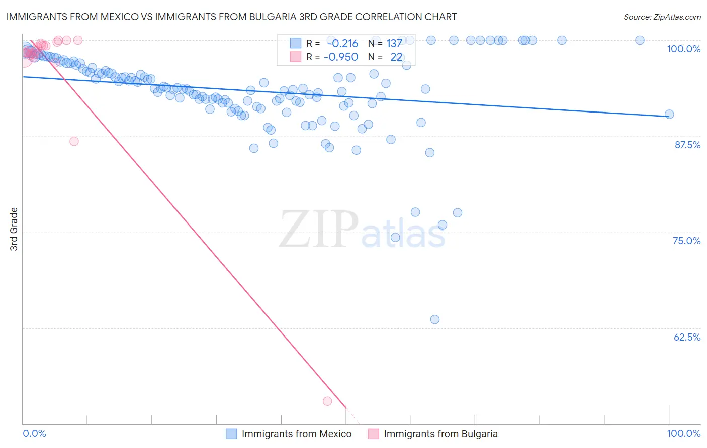 Immigrants from Mexico vs Immigrants from Bulgaria 3rd Grade