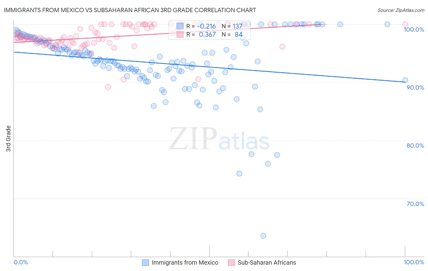 Immigrants from Mexico vs Subsaharan African 3rd Grade